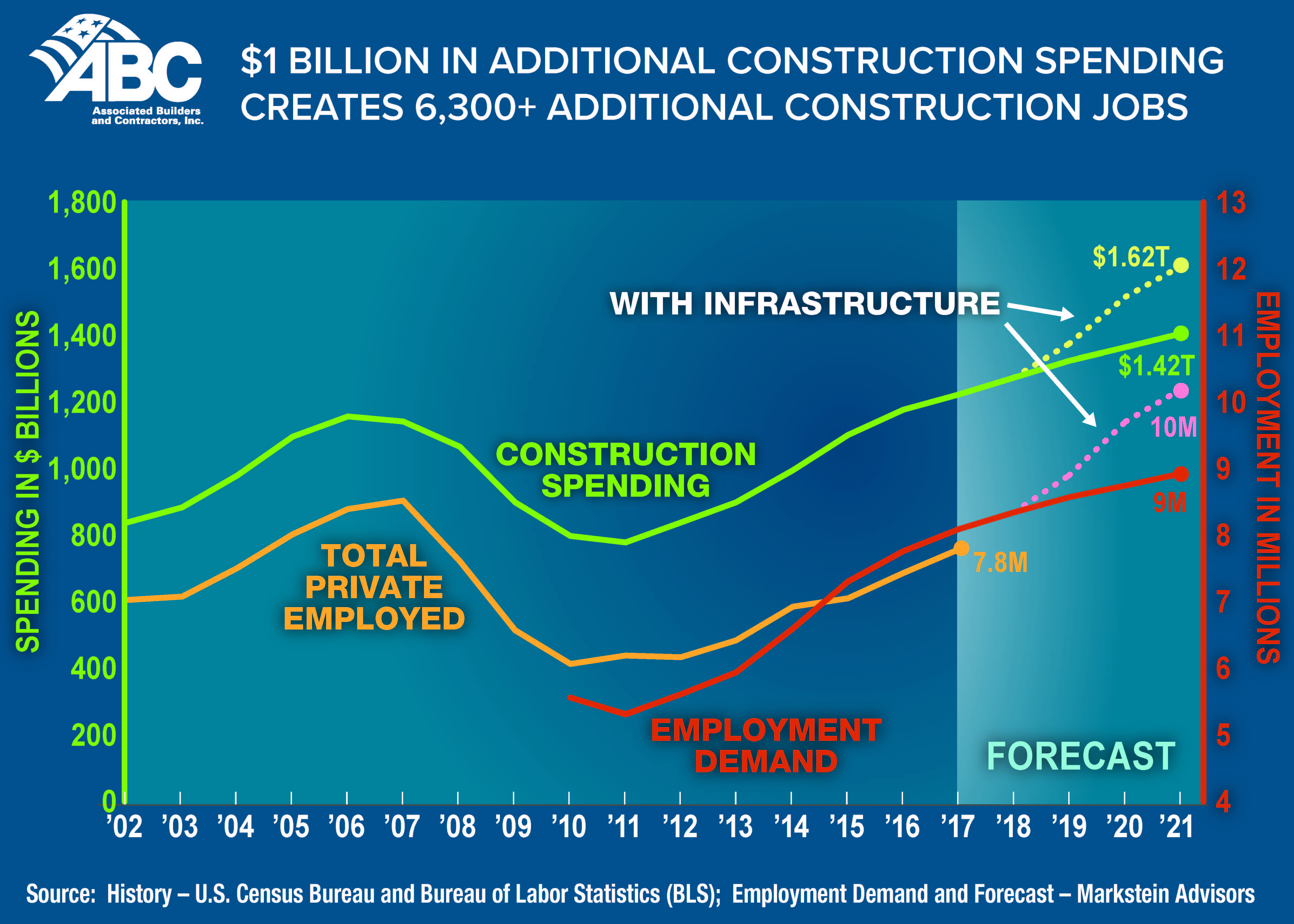 1 Billion in Additional Construction Spending Creates 6,300